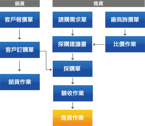 採購訂單系統流程
